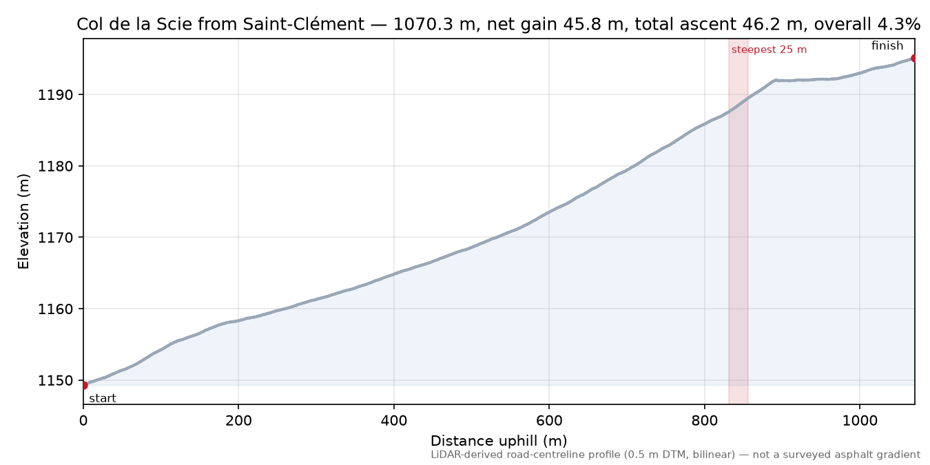 Col de la Scie from Saint-Clément elevation profile