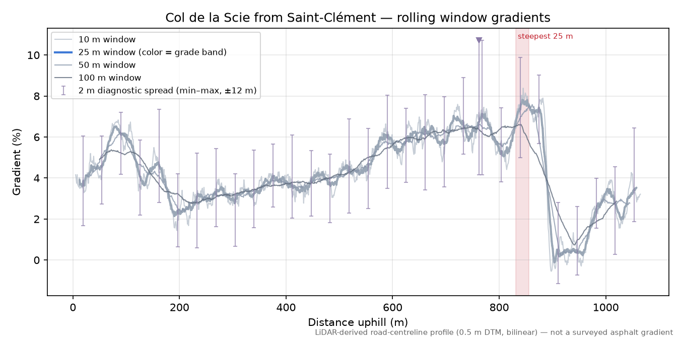Col de la Scie from Saint-Clément rolling gradient profile