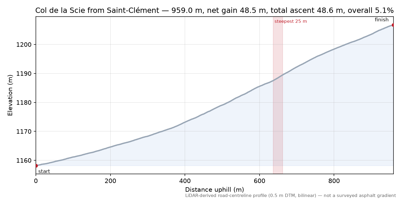 Col de la Scie from Saint-Clément elevation profile