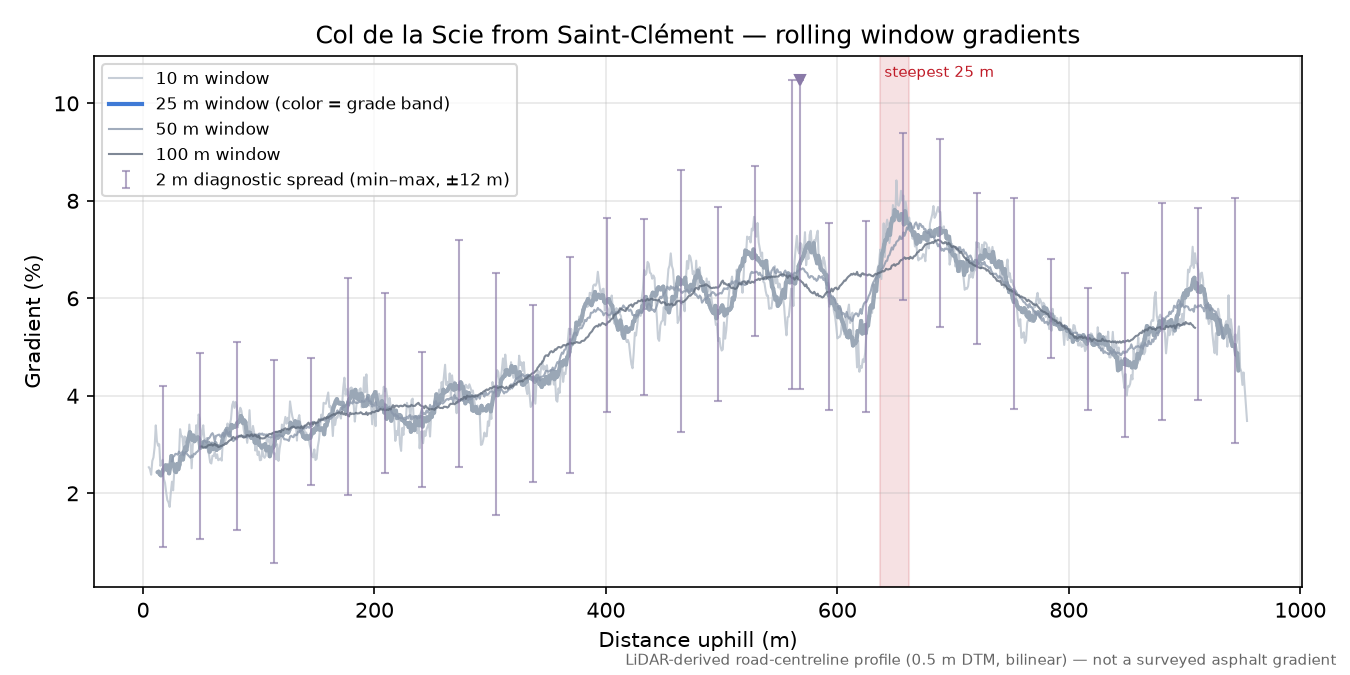 Col de la Scie from Saint-Clément rolling gradient profile