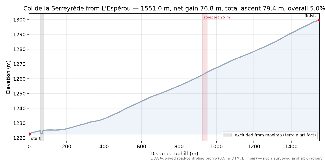 Col de la Serreyrède from L'Espérou elevation profile