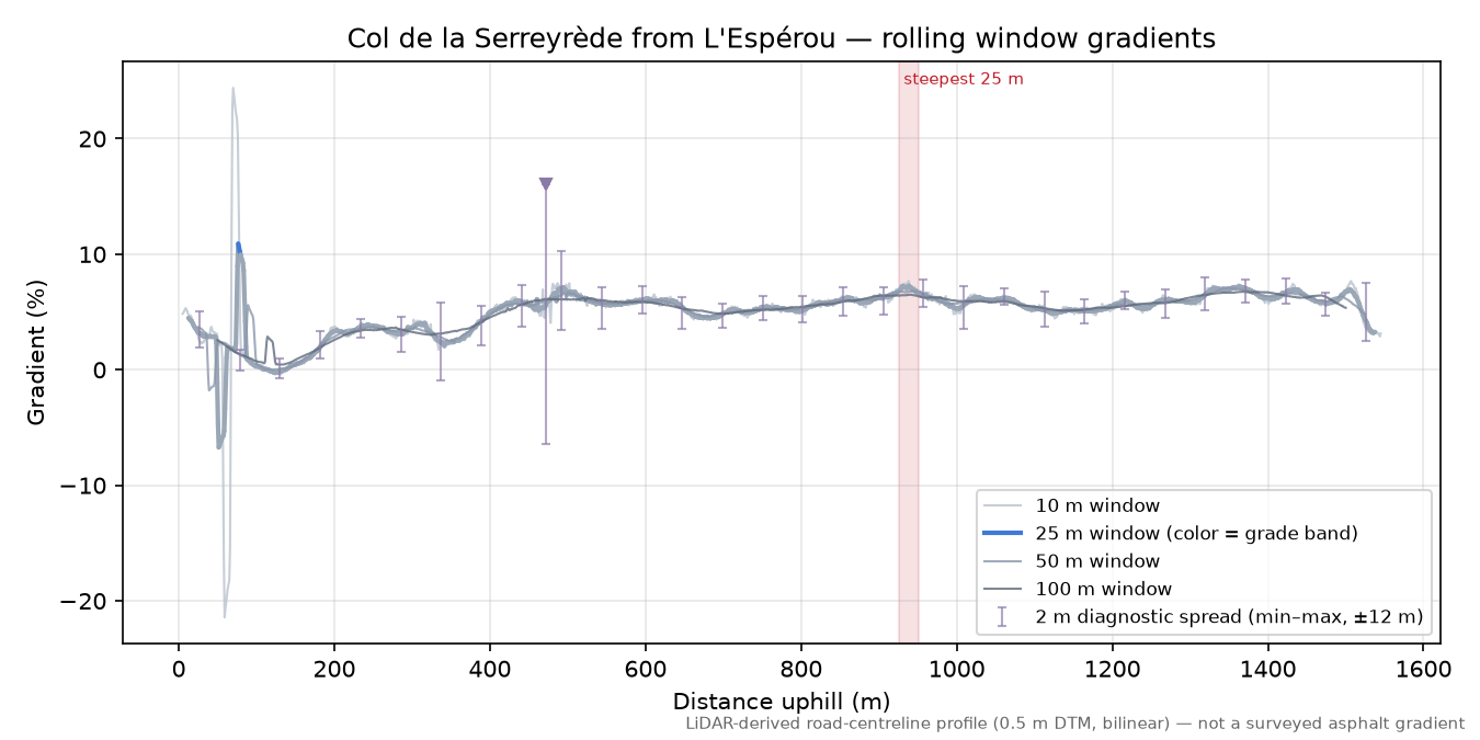 Col de la Serreyrède from L'Espérou rolling gradient profile