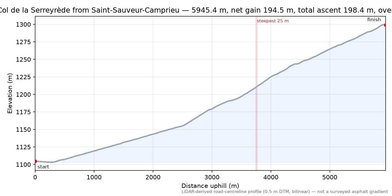 Col de la Serreyrède from Saint-Sauveur-Camprieu elevation profile