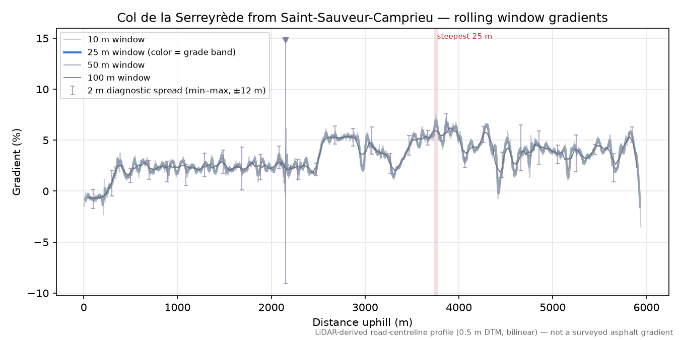 Col de la Serreyrède from Saint-Sauveur-Camprieu rolling gradient profile