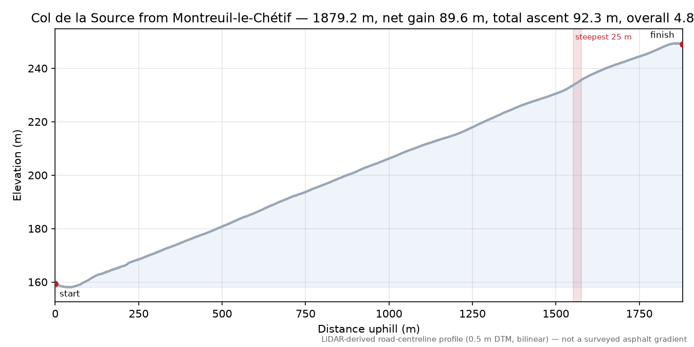 Col de la Source from Montreuil-le-Chétif elevation profile