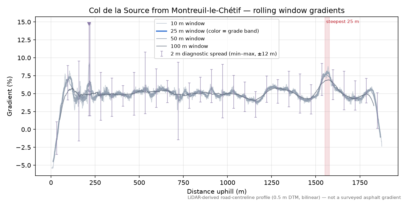Col de la Source from Montreuil-le-Chétif rolling gradient profile