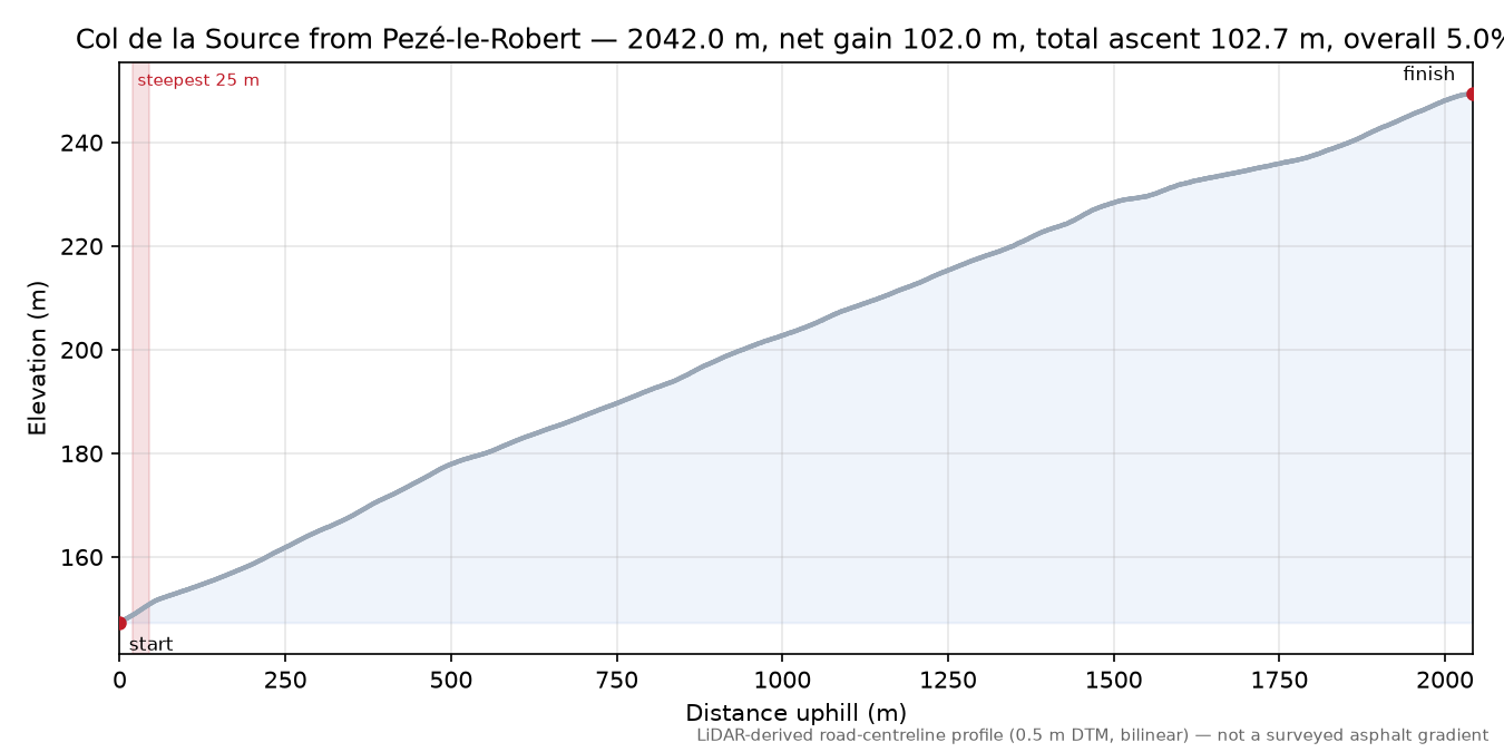 Col de la Source from Pezé-le-Robert elevation profile