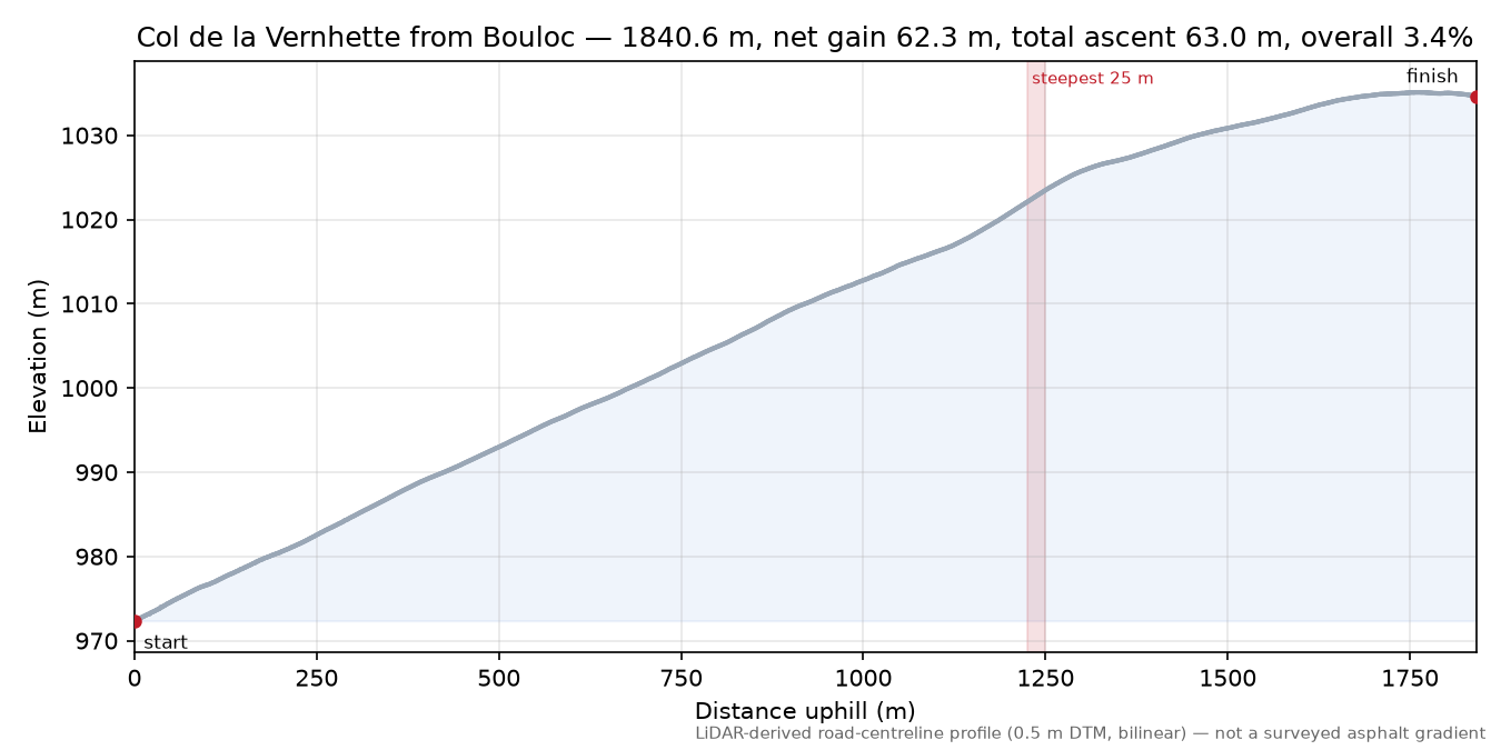 Col de la Vernhette from Bouloc elevation profile