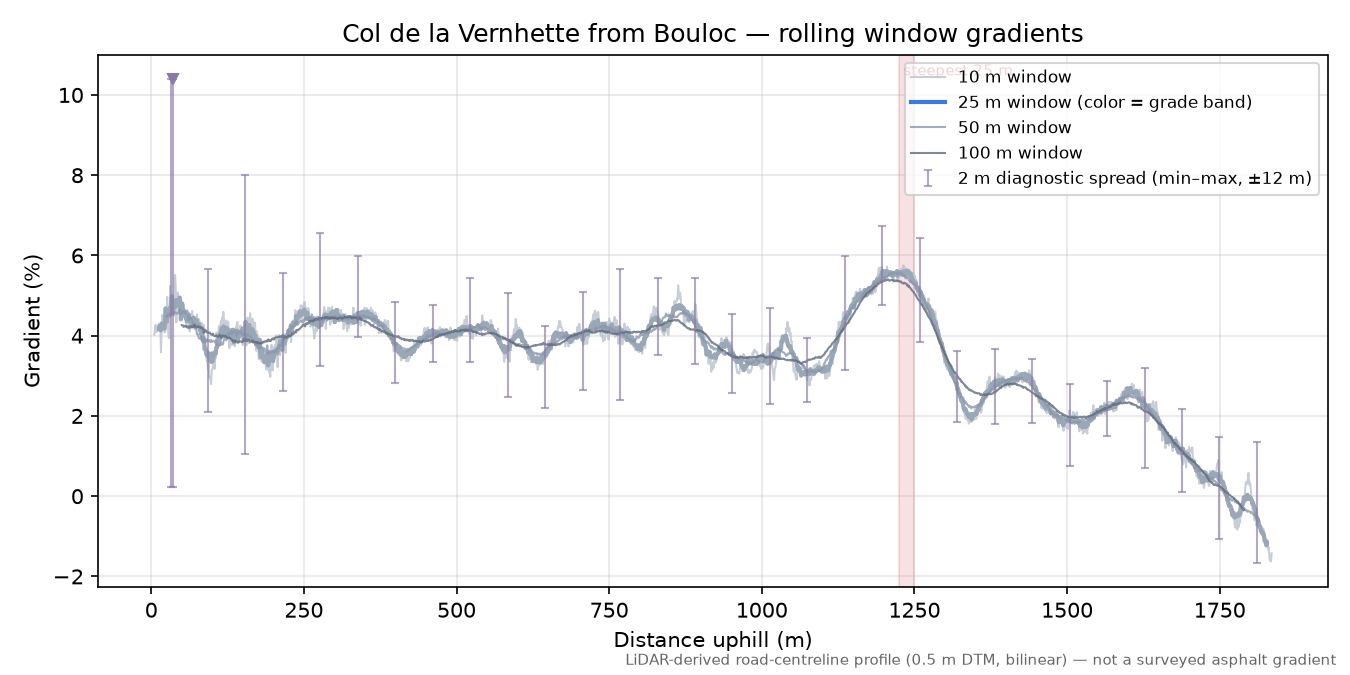 Col de la Vernhette from Bouloc rolling gradient profile