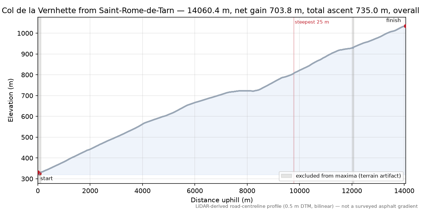 Col de la Vernhette from Saint-Rome-de-Tarn elevation profile