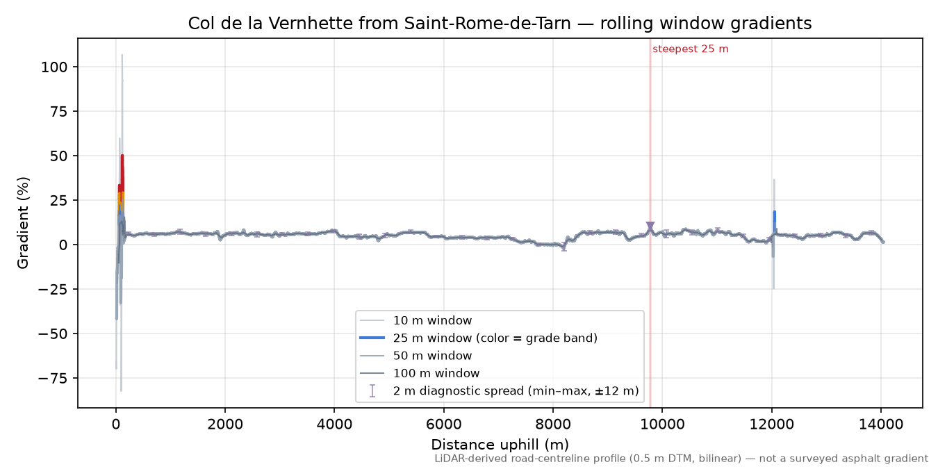 Col de la Vernhette from Saint-Rome-de-Tarn rolling gradient profile
