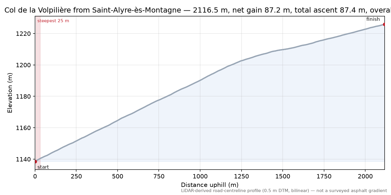 Col de la Volpilière from Saint-Alyre-ès-Montagne elevation profile