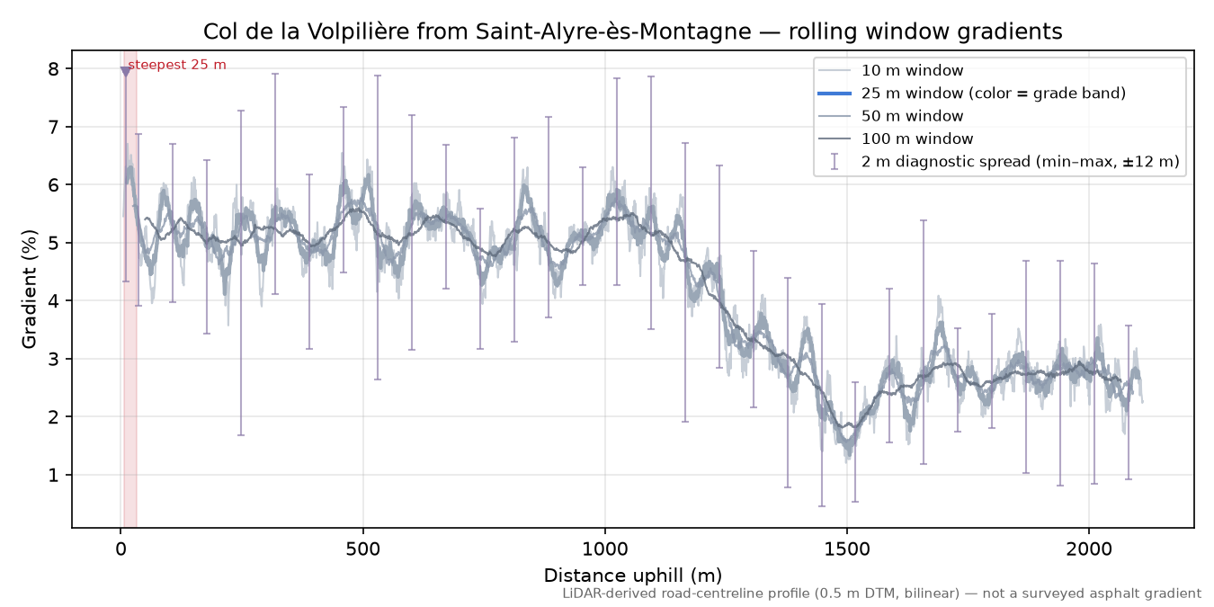 Col de la Volpilière from Saint-Alyre-ès-Montagne rolling gradient profile