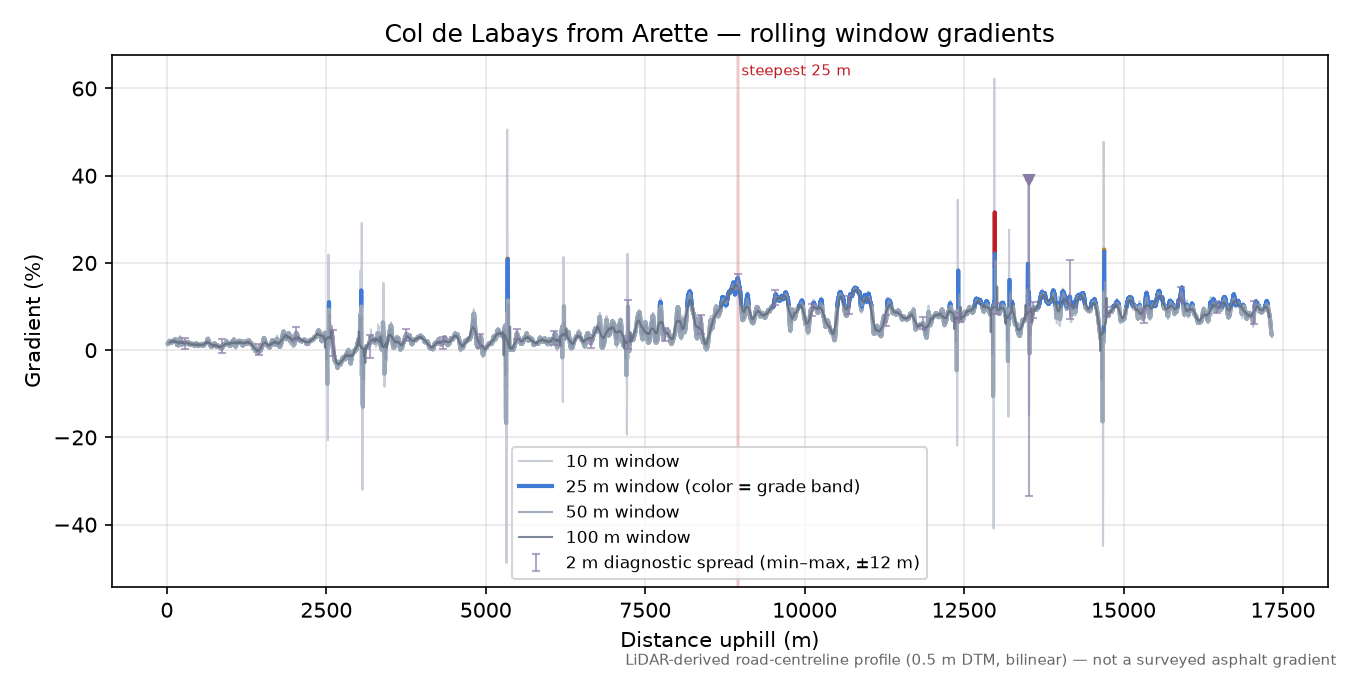 Col de Labays from Arette rolling gradient profile