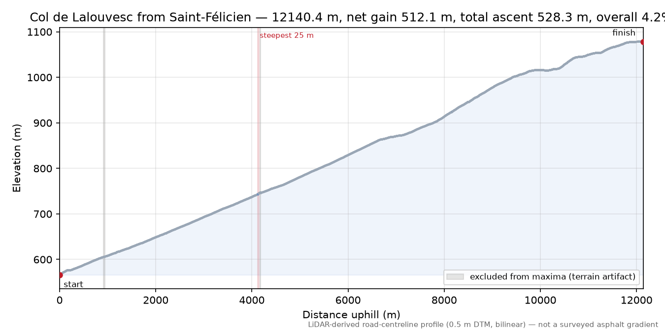 Col de Lalouvesc from Saint-Félicien elevation profile