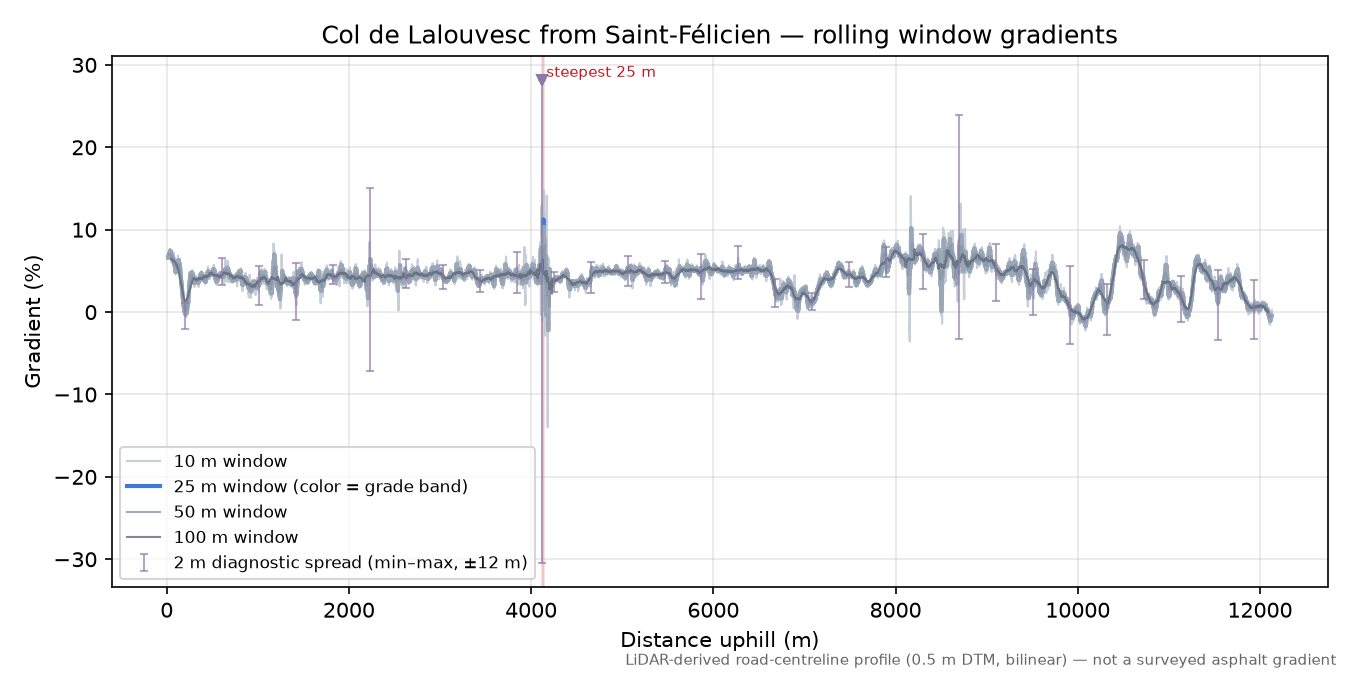 Col de Lalouvesc from Saint-Félicien rolling gradient profile