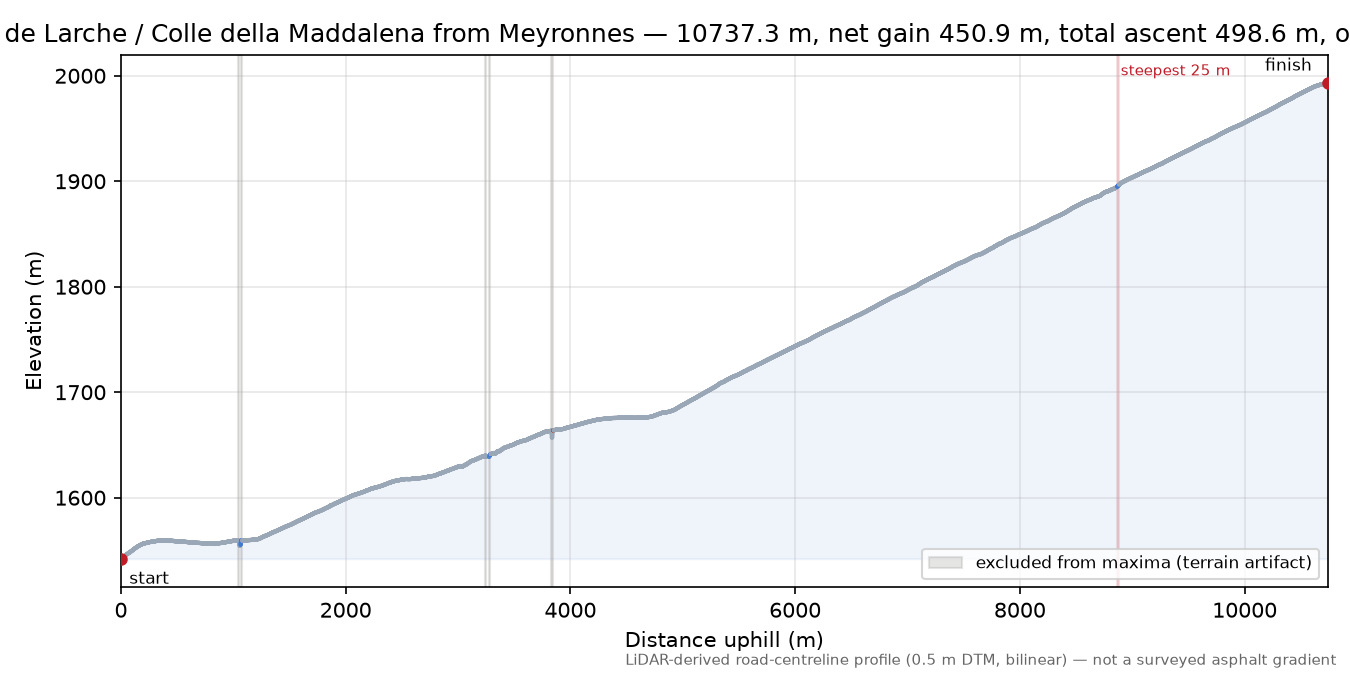 Col de Larche / Colle della Maddalena from Meyronnes elevation profile