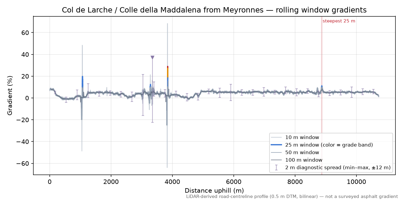 Col de Larche / Colle della Maddalena from Meyronnes rolling gradient profile