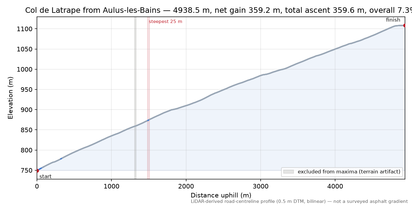 Col de Latrape from Aulus-les-Bains elevation profile