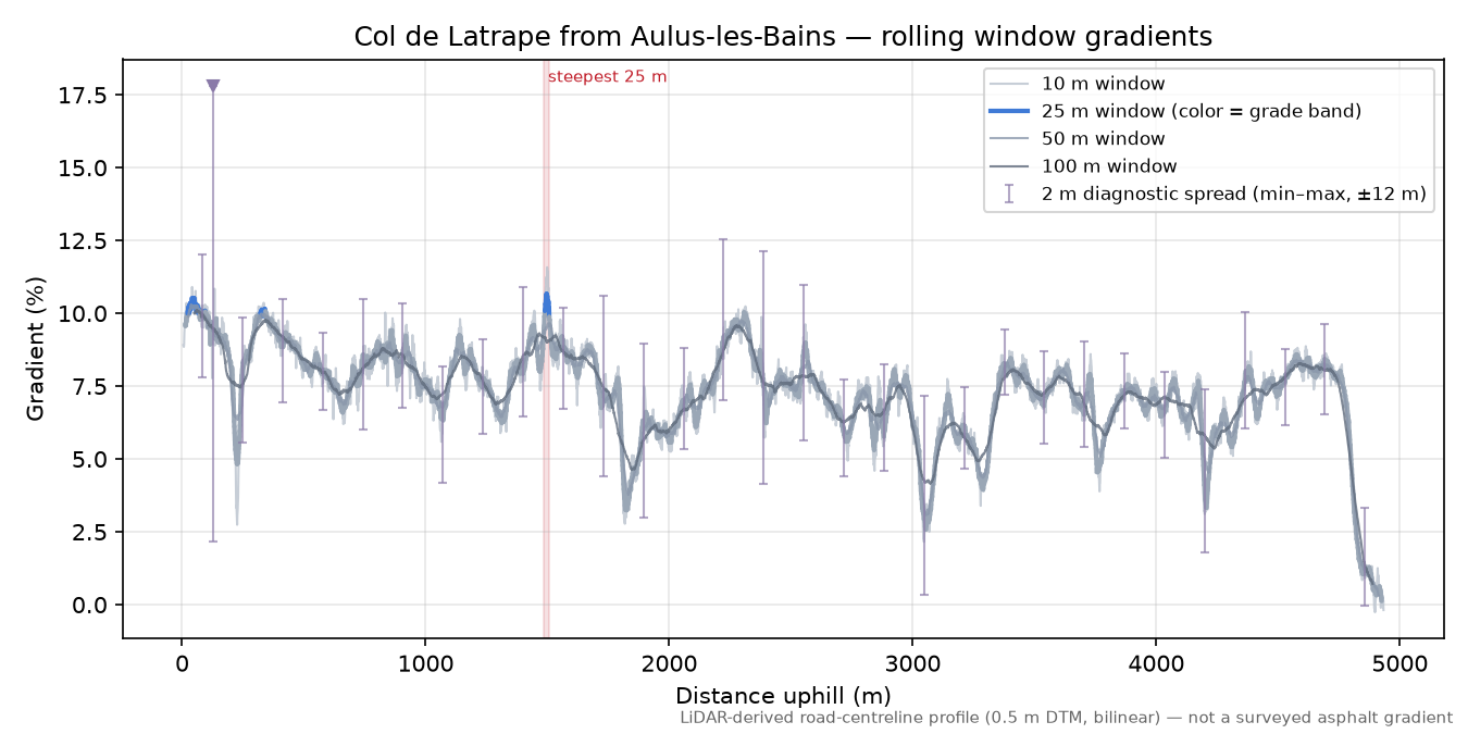 Col de Latrape from Aulus-les-Bains rolling gradient profile