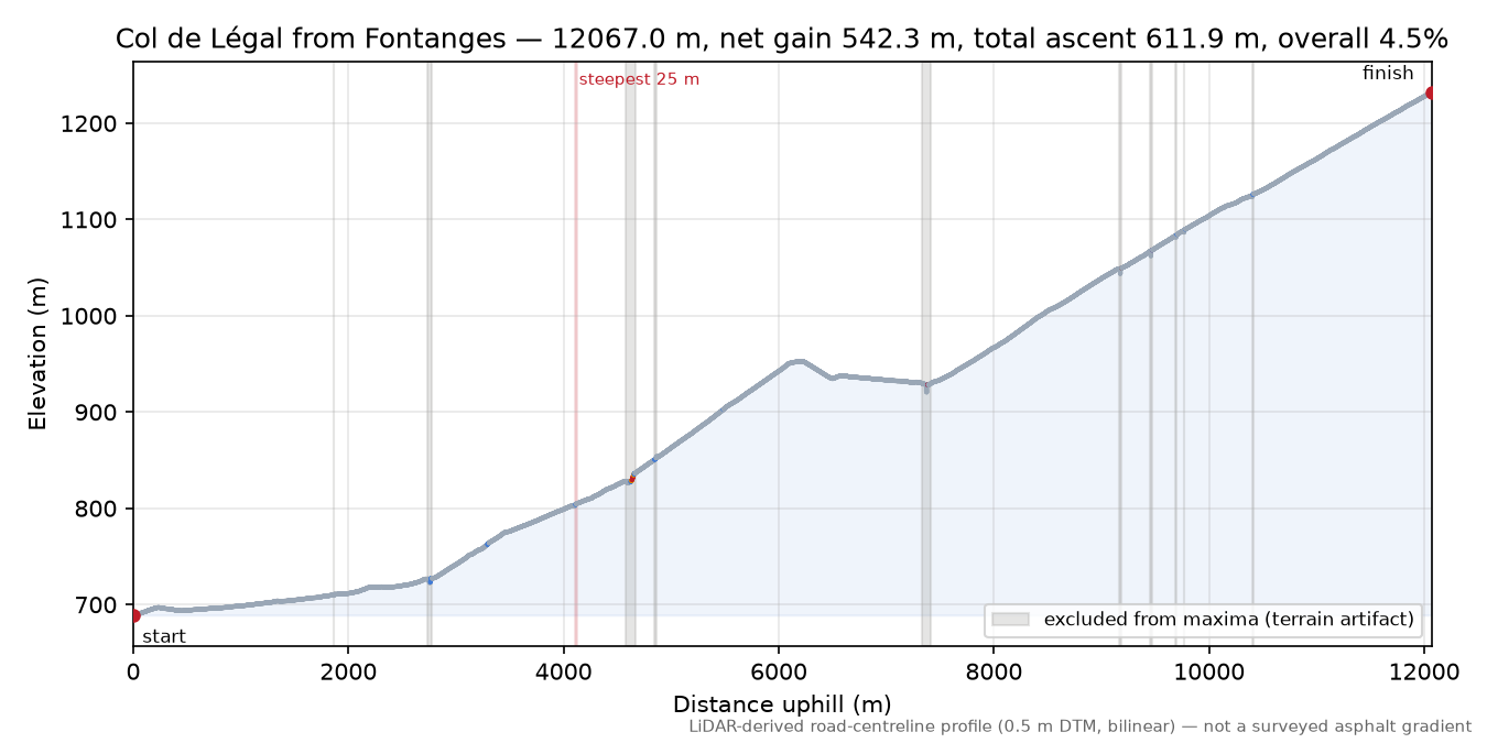 Col de Légal from Fontanges elevation profile