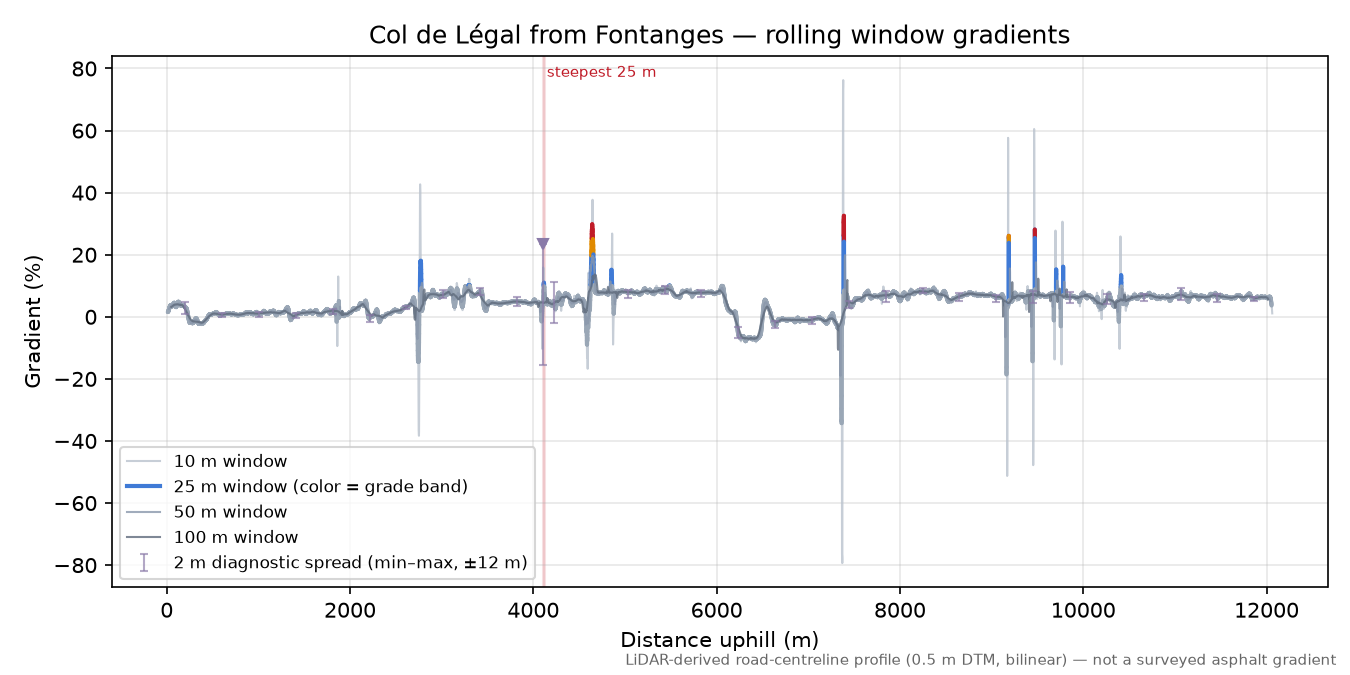 Col de Légal from Fontanges rolling gradient profile