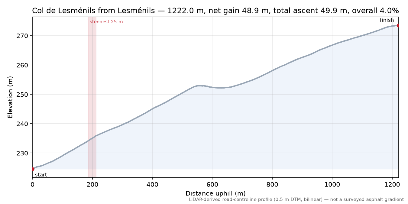 Col de Lesménils from Lesménils elevation profile