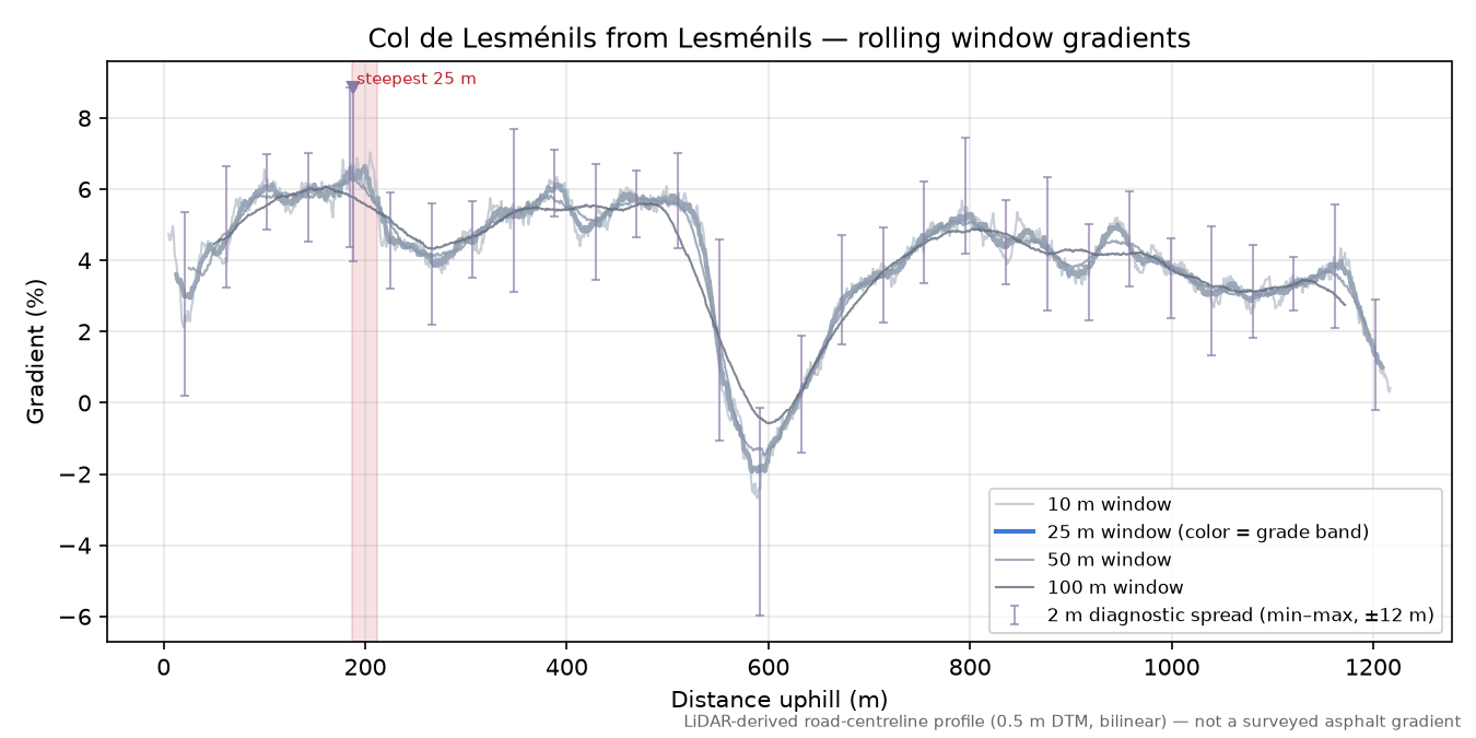 Col de Lesménils from Lesménils rolling gradient profile
