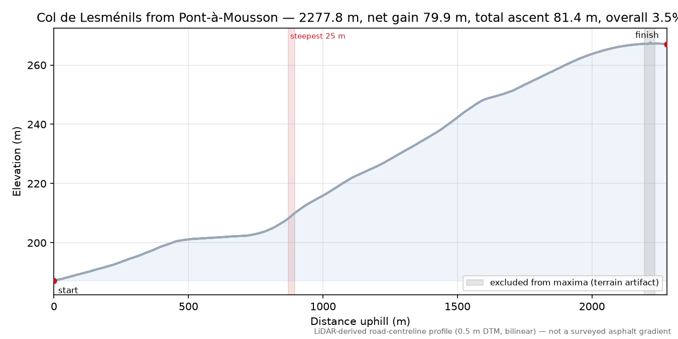 Col de Lesménils from Pont-à-Mousson elevation profile