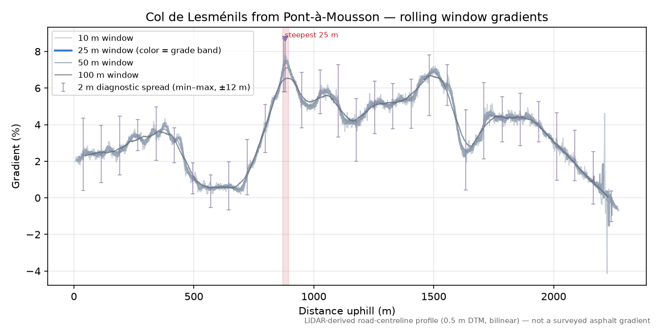 Col de Lesménils from Pont-à-Mousson rolling gradient profile