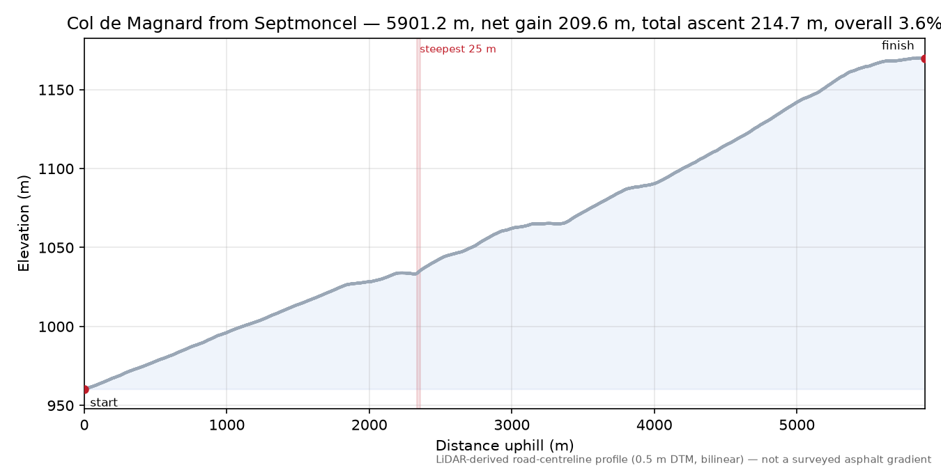 Col de Magnard from Septmoncel elevation profile