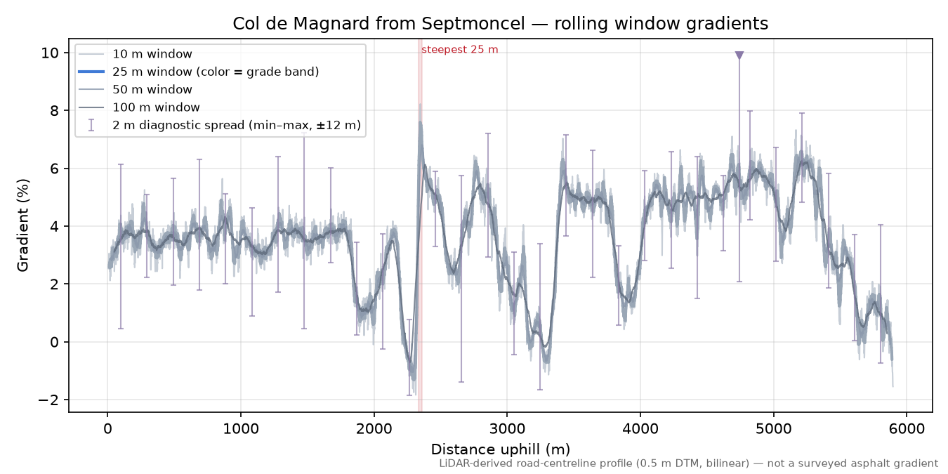 Col de Magnard from Septmoncel rolling gradient profile
