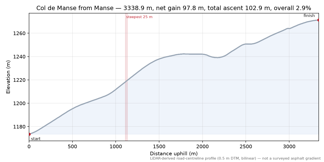 Col de Manse from Manse elevation profile