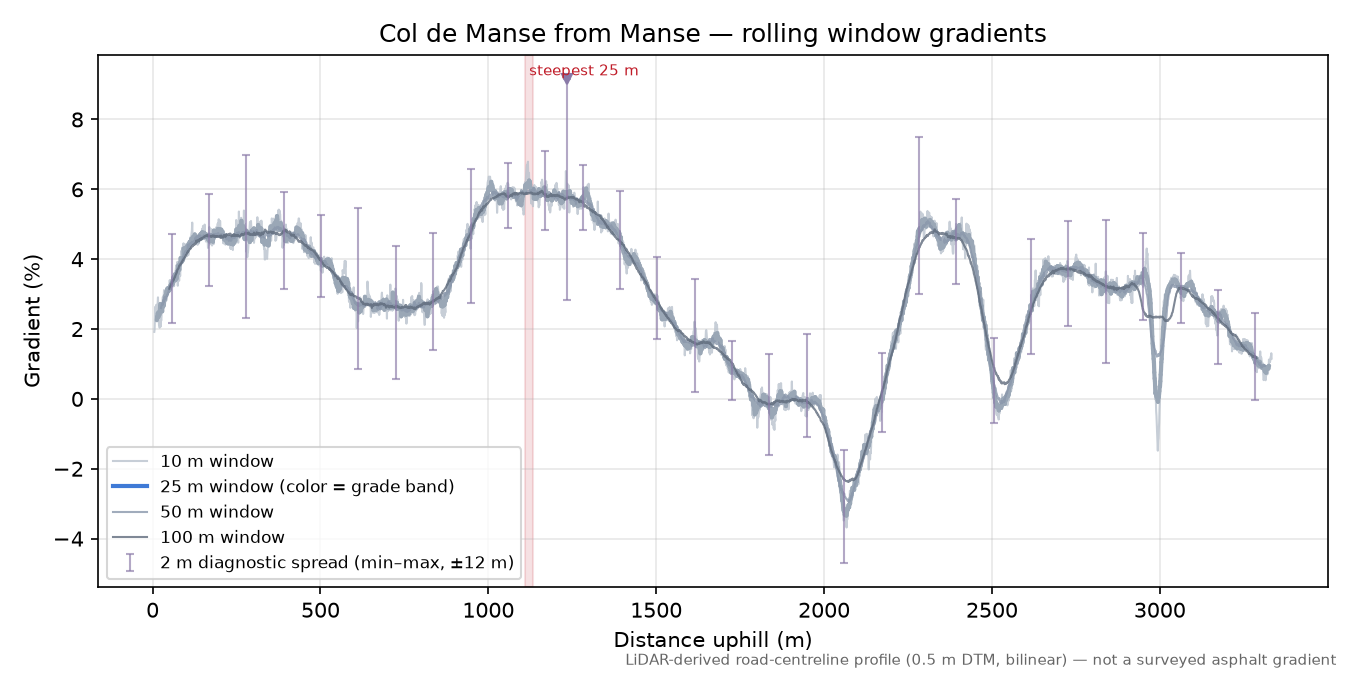 Col de Manse from Manse rolling gradient profile