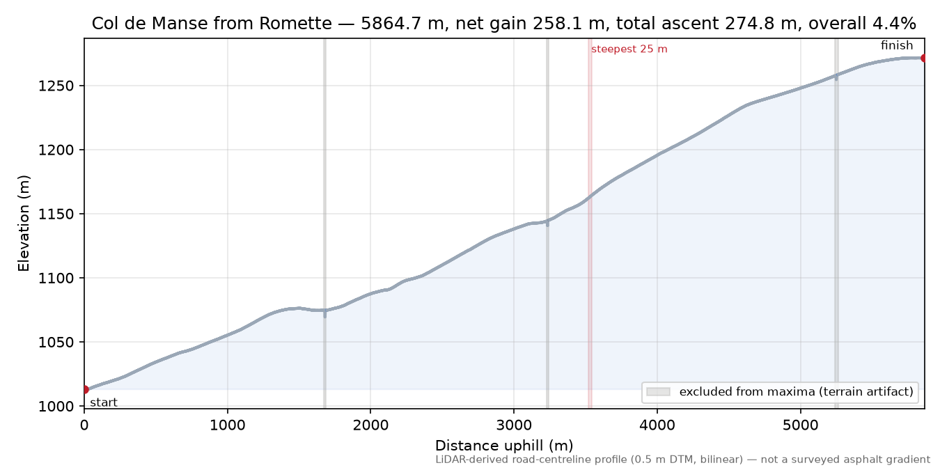 Col de Manse from Romette elevation profile