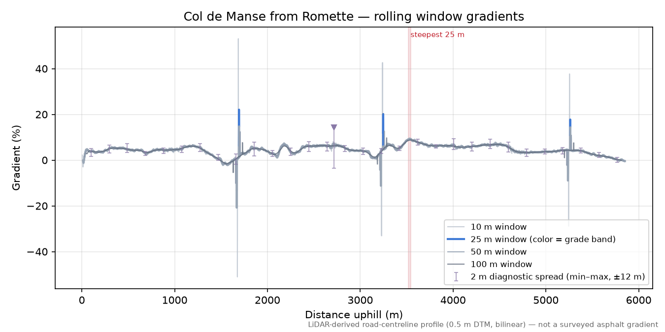 Col de Manse from Romette rolling gradient profile