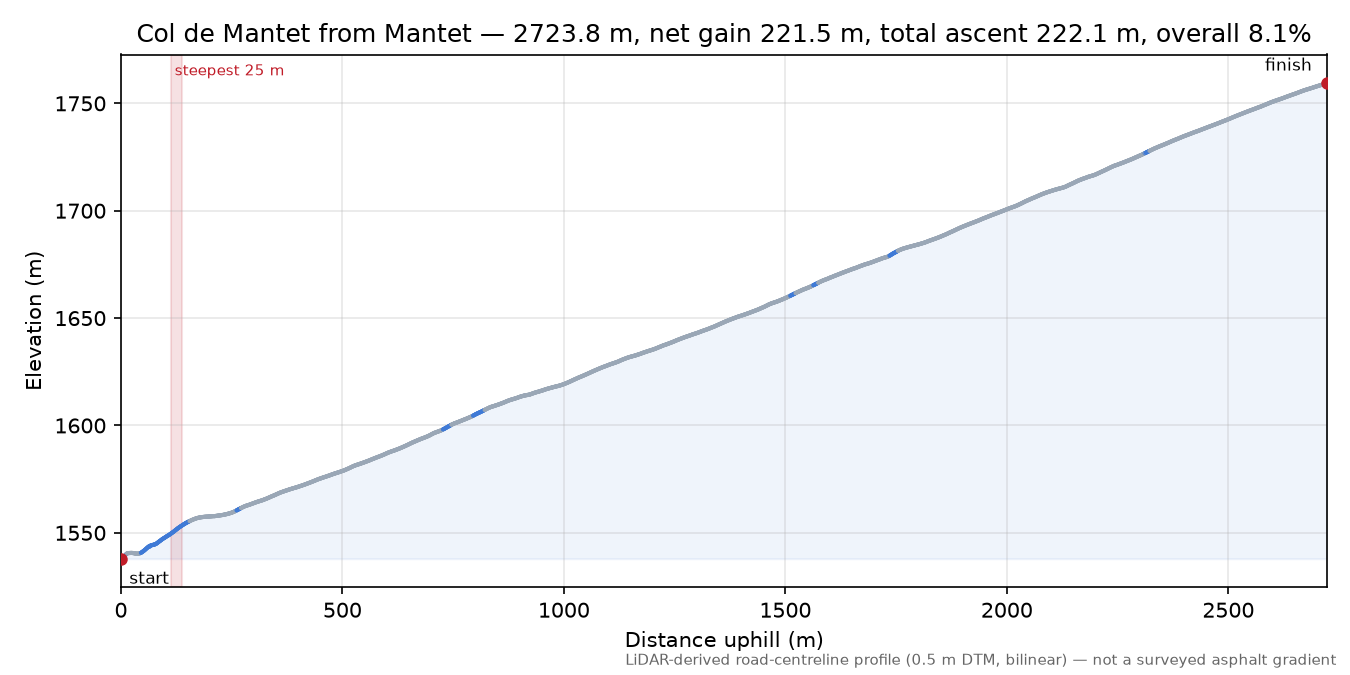 Col de Mantet from Mantet elevation profile