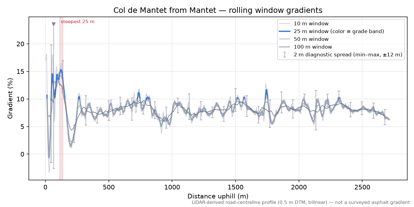 Col de Mantet from Mantet rolling gradient profile
