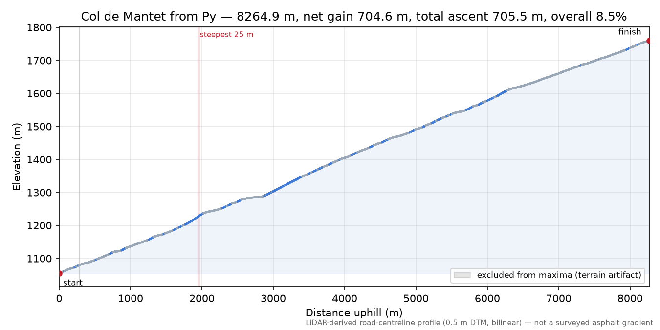 Col de Mantet from Py elevation profile