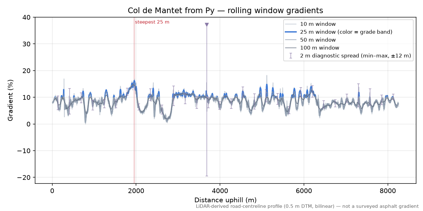 Col de Mantet from Py rolling gradient profile