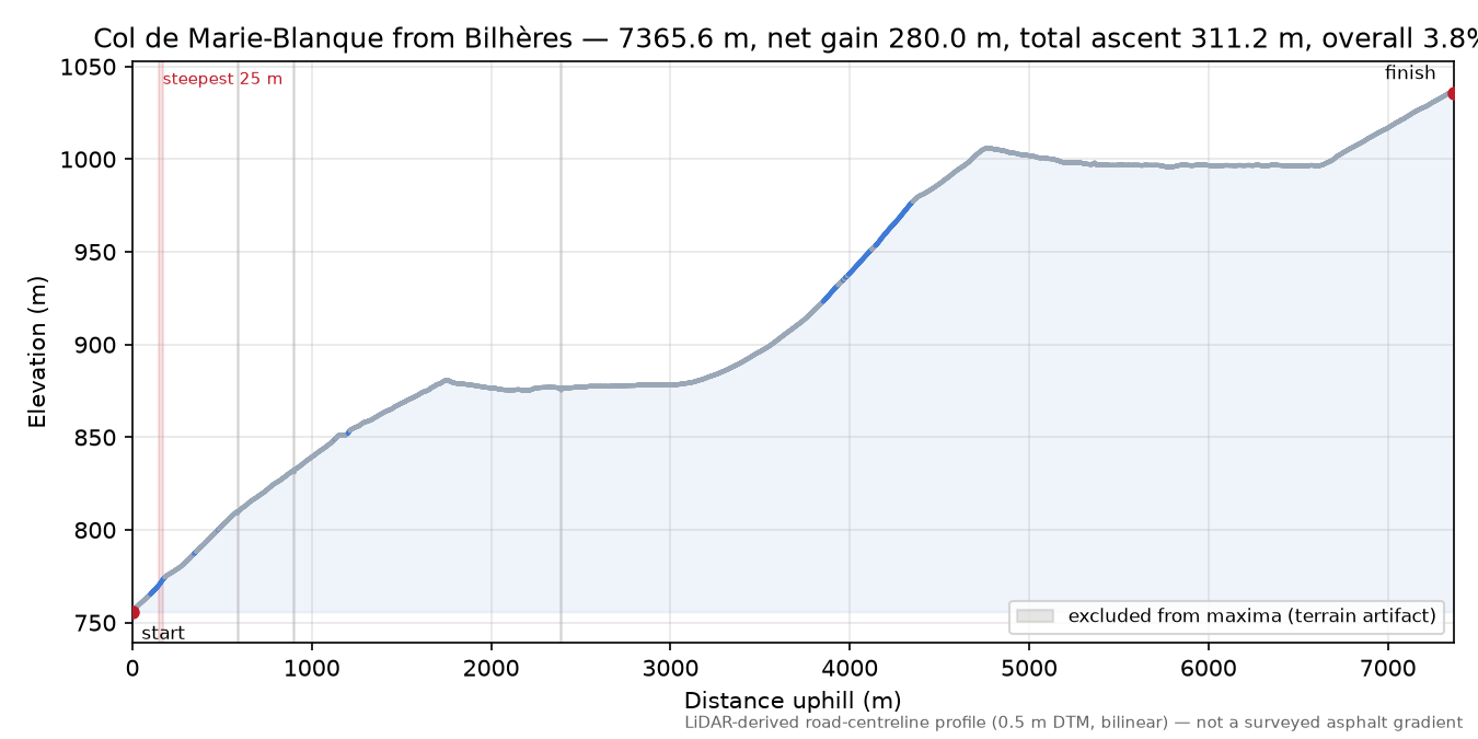 Col de Marie-Blanque from Bilhères elevation profile