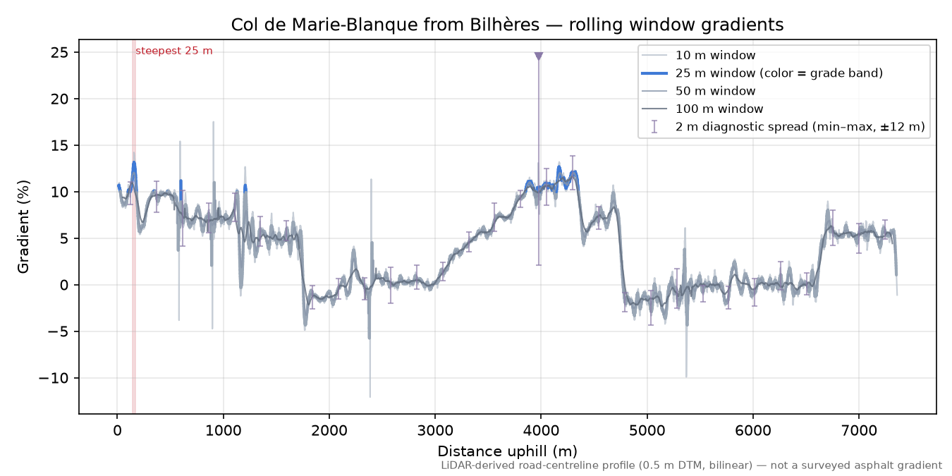 Col de Marie-Blanque from Bilhères rolling gradient profile