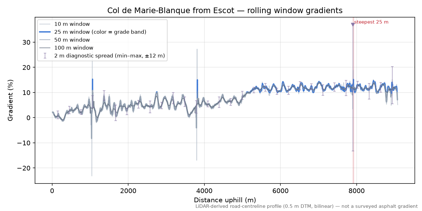 Col de Marie-Blanque from Escot rolling gradient profile