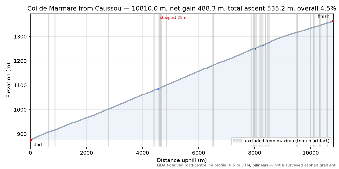 Col de Marmare from Caussou elevation profile
