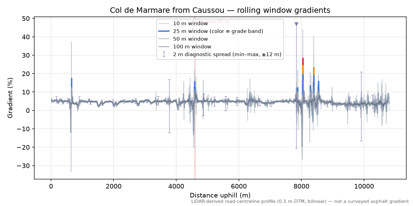 Col de Marmare from Caussou rolling gradient profile