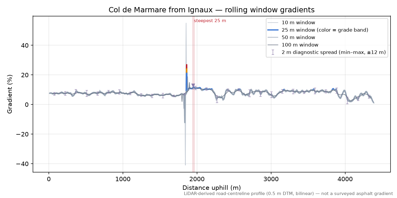Col de Marmare from Ignaux rolling gradient profile