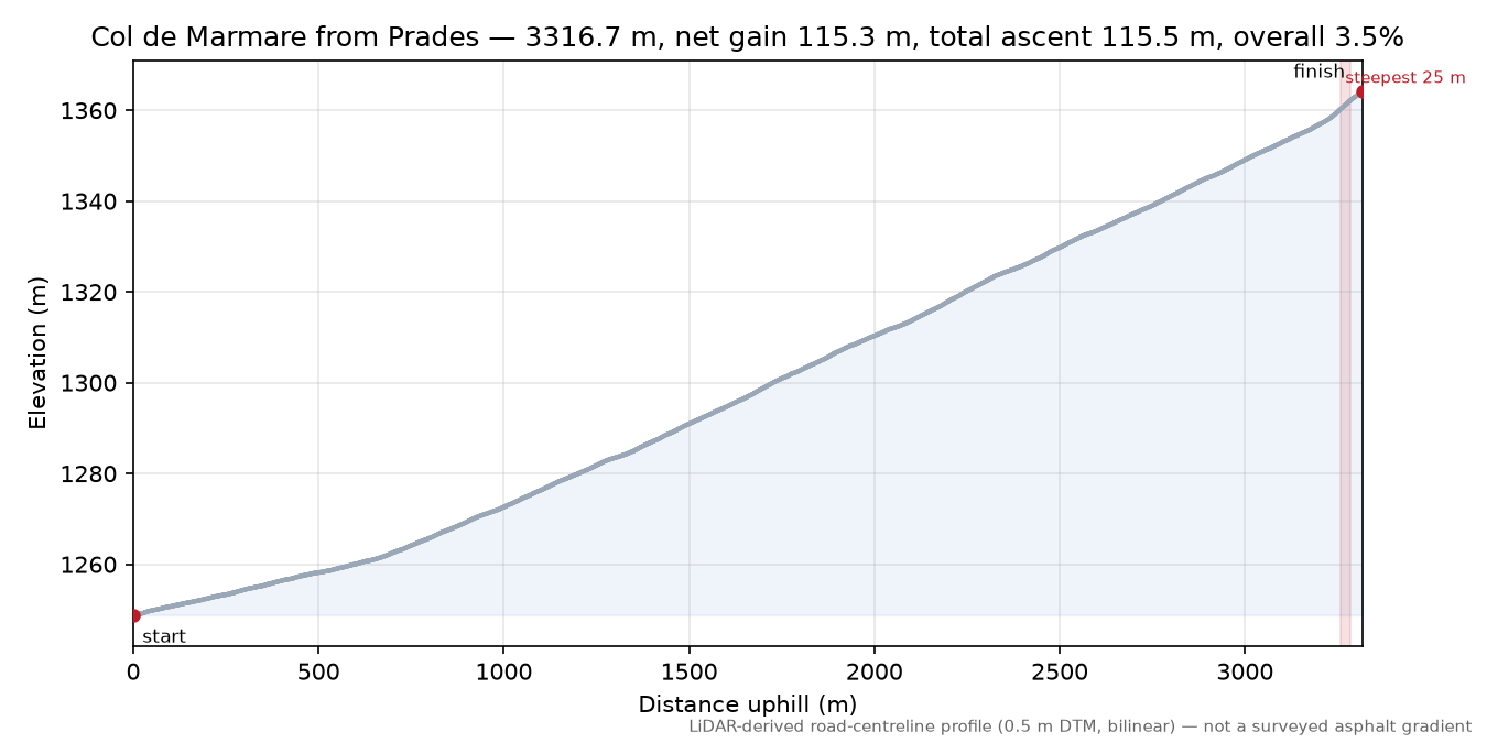 Col de Marmare from Prades elevation profile