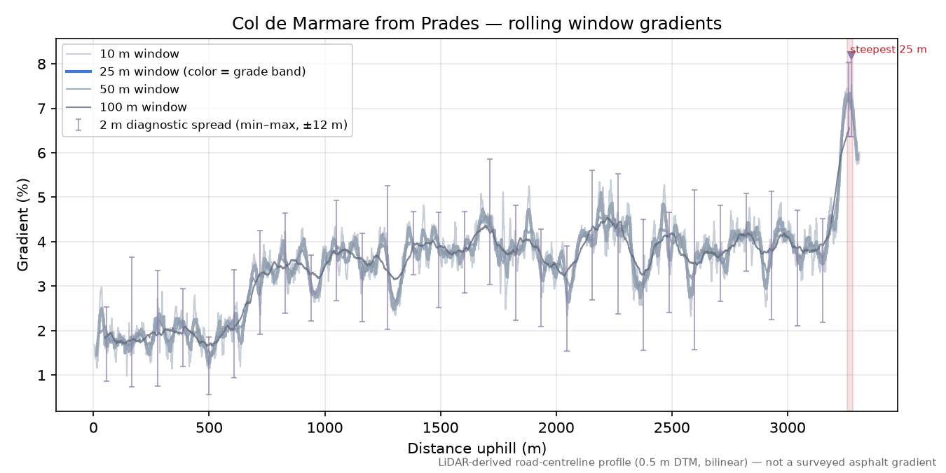 Col de Marmare from Prades rolling gradient profile