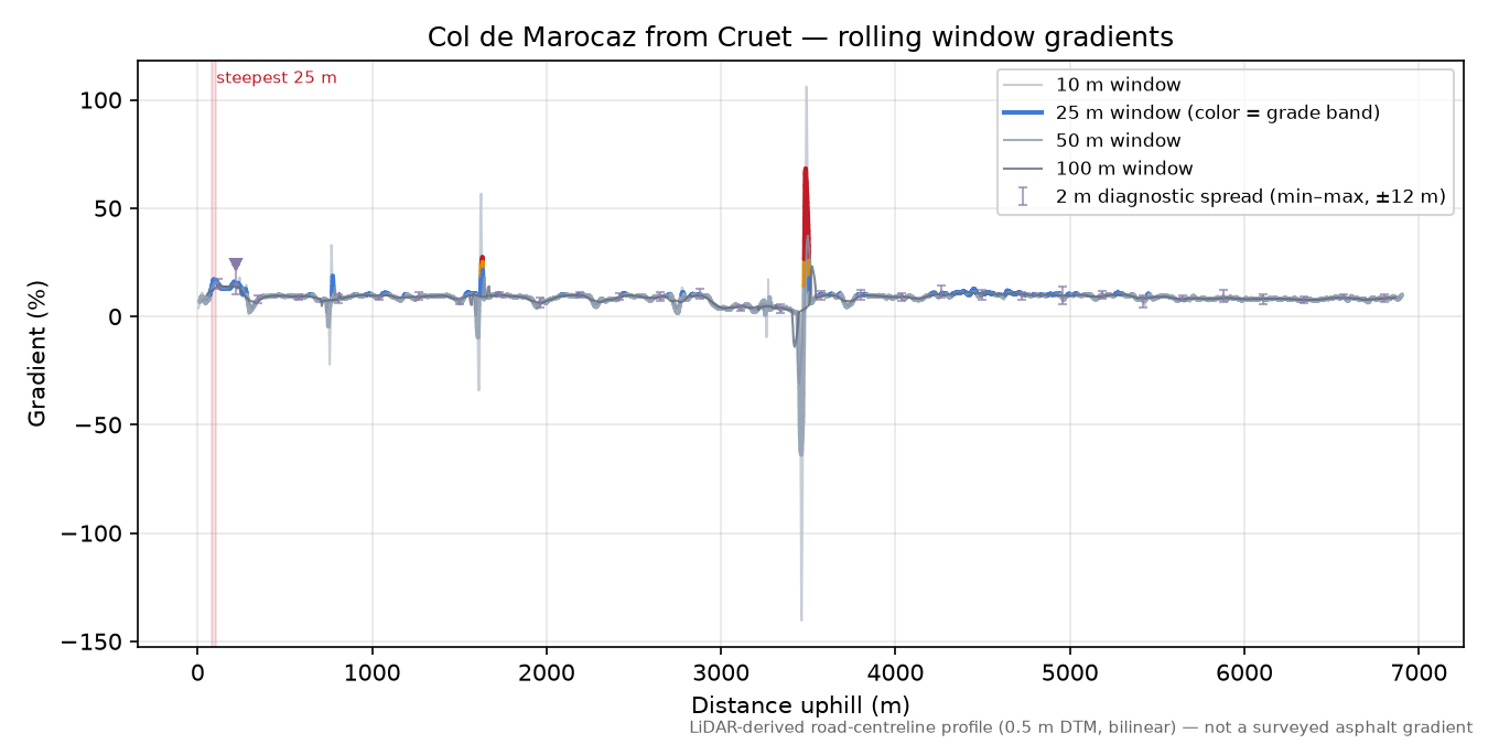 Col de Marocaz from Cruet rolling gradient profile