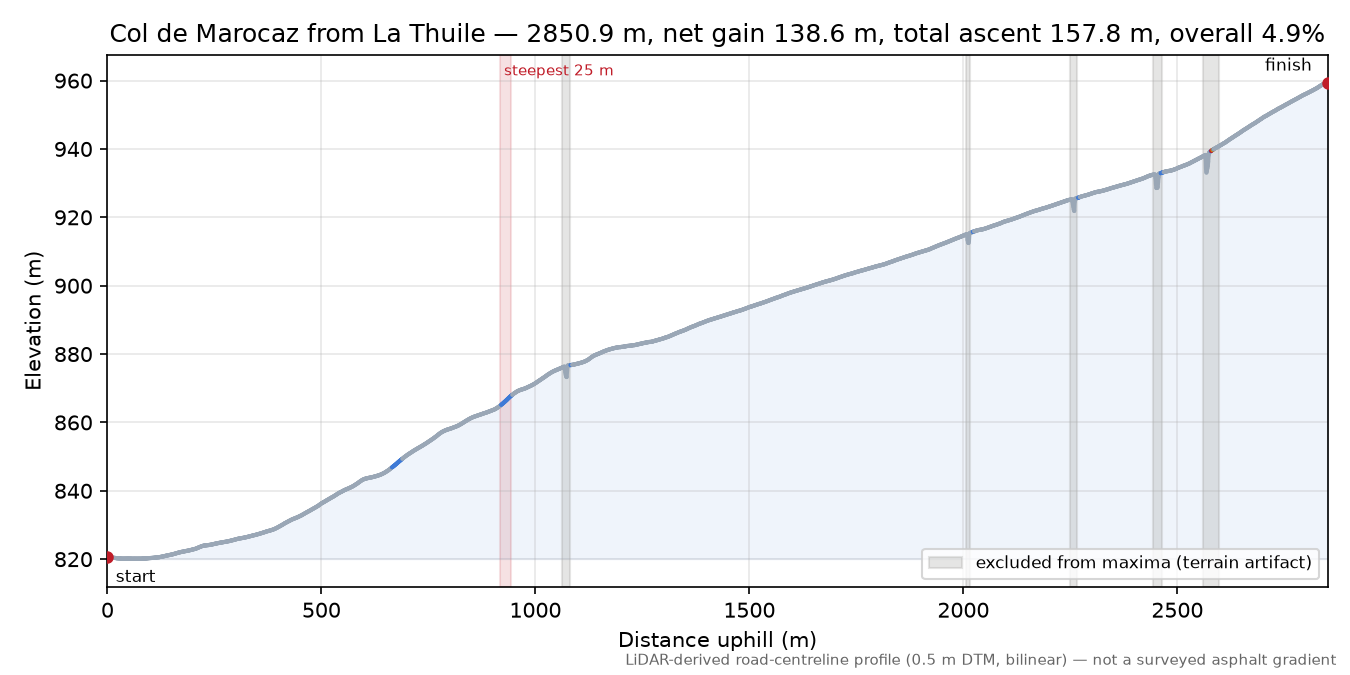 Col de Marocaz from La Thuile elevation profile